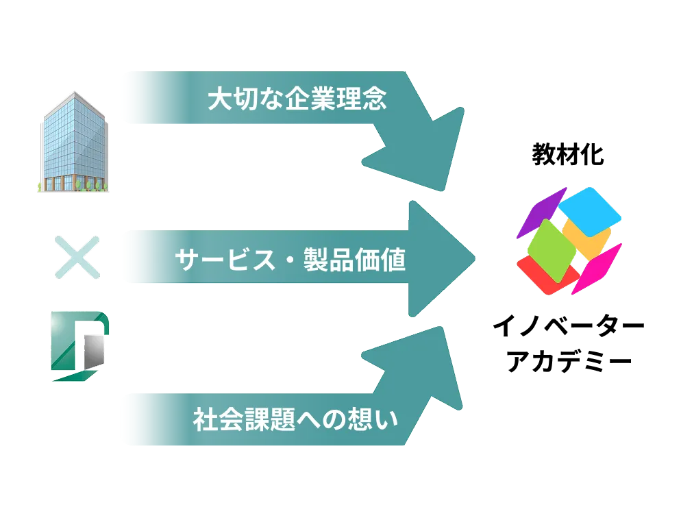 企業とpronalが協力して、大切な企業理念・サービス・製品価値・社会課題への思いをイノベーターアカデミーとして教材化する