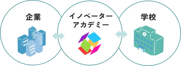 企業と学校をつなげるイノベーターアカデミーの図